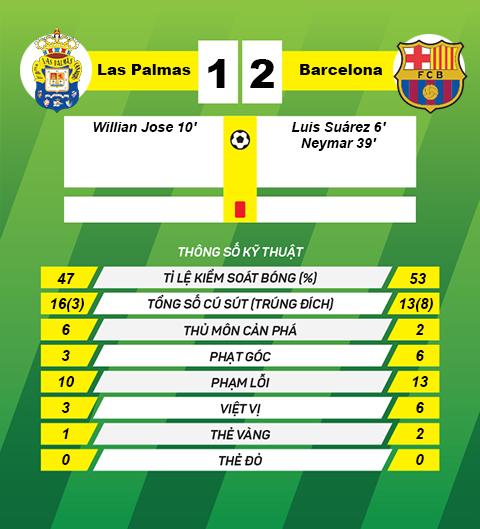 Thông số trận đấu Las Palmas 1-2 Barca Thong so tran dau Las Palmas 1-2 Barca